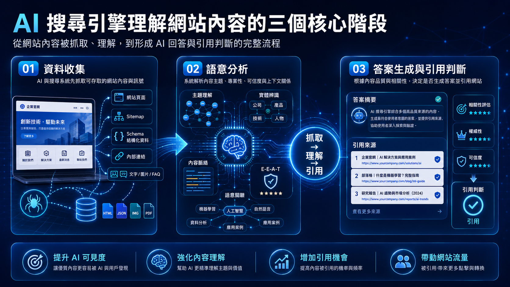 AI 搜尋引擎理解網站內容的流程圖－從爬取、語意分析到答案生成的完整過程